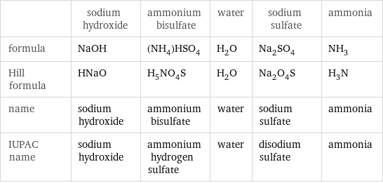  | sodium hydroxide | ammonium bisulfate | water | sodium sulfate | ammonia formula | NaOH | (NH_4)HSO_4 | H_2O | Na_2SO_4 | NH_3 Hill formula | HNaO | H_5NO_4S | H_2O | Na_2O_4S | H_3N name | sodium hydroxide | ammonium bisulfate | water | sodium sulfate | ammonia IUPAC name | sodium hydroxide | ammonium hydrogen sulfate | water | disodium sulfate | ammonia