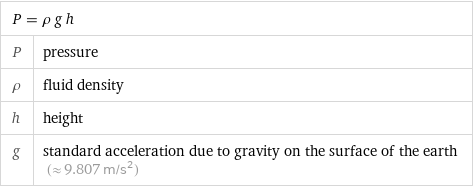 P = ρ g h |  P | pressure ρ | fluid density h | height g | standard acceleration due to gravity on the surface of the earth (≈ 9.807 m/s^2)