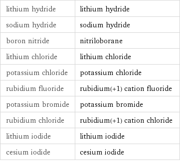 lithium hydride | lithium hydride sodium hydride | sodium hydride boron nitride | nitriloborane lithium chloride | lithium chloride potassium chloride | potassium chloride rubidium fluoride | rubidium(+1) cation fluoride potassium bromide | potassium bromide rubidium chloride | rubidium(+1) cation chloride lithium iodide | lithium iodide cesium iodide | cesium iodide