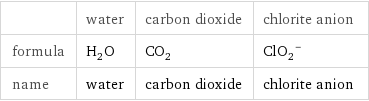  | water | carbon dioxide | chlorite anion formula | H_2O | CO_2 | (ClO_2)^- name | water | carbon dioxide | chlorite anion