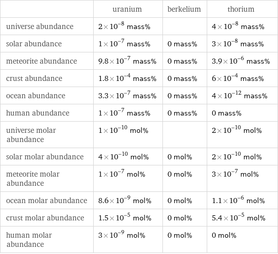  | uranium | berkelium | thorium universe abundance | 2×10^-8 mass% | | 4×10^-8 mass% solar abundance | 1×10^-7 mass% | 0 mass% | 3×10^-8 mass% meteorite abundance | 9.8×10^-7 mass% | 0 mass% | 3.9×10^-6 mass% crust abundance | 1.8×10^-4 mass% | 0 mass% | 6×10^-4 mass% ocean abundance | 3.3×10^-7 mass% | 0 mass% | 4×10^-12 mass% human abundance | 1×10^-7 mass% | 0 mass% | 0 mass% universe molar abundance | 1×10^-10 mol% | | 2×10^-10 mol% solar molar abundance | 4×10^-10 mol% | 0 mol% | 2×10^-10 mol% meteorite molar abundance | 1×10^-7 mol% | 0 mol% | 3×10^-7 mol% ocean molar abundance | 8.6×10^-9 mol% | 0 mol% | 1.1×10^-6 mol% crust molar abundance | 1.5×10^-5 mol% | 0 mol% | 5.4×10^-5 mol% human molar abundance | 3×10^-9 mol% | 0 mol% | 0 mol%