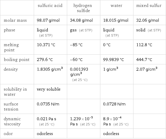  | sulfuric acid | hydrogen sulfide | water | mixed sulfur molar mass | 98.07 g/mol | 34.08 g/mol | 18.015 g/mol | 32.06 g/mol phase | liquid (at STP) | gas (at STP) | liquid (at STP) | solid (at STP) melting point | 10.371 °C | -85 °C | 0 °C | 112.8 °C boiling point | 279.6 °C | -60 °C | 99.9839 °C | 444.7 °C density | 1.8305 g/cm^3 | 0.001393 g/cm^3 (at 25 °C) | 1 g/cm^3 | 2.07 g/cm^3 solubility in water | very soluble | | |  surface tension | 0.0735 N/m | | 0.0728 N/m |  dynamic viscosity | 0.021 Pa s (at 25 °C) | 1.239×10^-5 Pa s (at 25 °C) | 8.9×10^-4 Pa s (at 25 °C) |  odor | odorless | | odorless | 