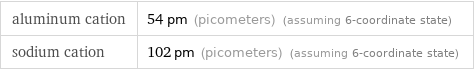 aluminum cation | 54 pm (picometers) (assuming 6-coordinate state) sodium cation | 102 pm (picometers) (assuming 6-coordinate state)