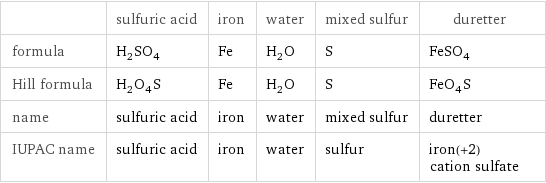  | sulfuric acid | iron | water | mixed sulfur | duretter formula | H_2SO_4 | Fe | H_2O | S | FeSO_4 Hill formula | H_2O_4S | Fe | H_2O | S | FeO_4S name | sulfuric acid | iron | water | mixed sulfur | duretter IUPAC name | sulfuric acid | iron | water | sulfur | iron(+2) cation sulfate