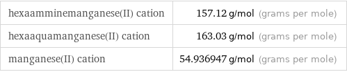 hexaamminemanganese(II) cation | 157.12 g/mol (grams per mole) hexaaquamanganese(II) cation | 163.03 g/mol (grams per mole) manganese(II) cation | 54.936947 g/mol (grams per mole)