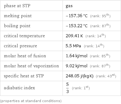 phase at STP | gas melting point | -157.36 °C (rank: 95th) boiling point | -153.22 °C (rank: 87th) critical temperature | 209.41 K (rank: 14th) critical pressure | 5.5 MPa (rank: 14th) molar heat of fusion | 1.64 kJ/mol (rank: 85th) molar heat of vaporization | 9.02 kJ/mol (rank: 87th) specific heat at STP | 248.05 J/(kg K) (rank: 43rd) adiabatic index | 5/3 (rank: 1st) (properties at standard conditions)