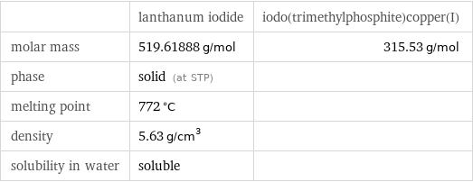  | lanthanum iodide | iodo(trimethylphosphite)copper(I) molar mass | 519.61888 g/mol | 315.53 g/mol phase | solid (at STP) |  melting point | 772 °C |  density | 5.63 g/cm^3 |  solubility in water | soluble | 