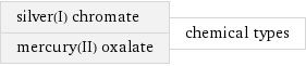 silver(I) chromate mercury(II) oxalate | chemical types