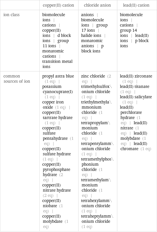  | copper(II) cation | chloride anion | lead(II) cation ion class | biomolecule ions | cations | copper(II) ions | d block ions | group 11 ions | monatomic cations | transition metal ions | anions | biomolecule ions | group 17 ions | halide ions | monatomic anions | p block ions | biomolecule ions | cations | group 14 ions | lead(II) ions | p block ions common sources of ion | propyl astra blue (1 eq) | potassium cyanocuprate(I) (1 eq) | copper iron oxide (1 eq) | copper(II) tartrate hydrate (1 eq) | copper(II) sulfate pentahydrate (1 eq) | copper(II) sulfate hydrate (1 eq) | copper(II) pyrophosphate hydrate (2 eq) | copper(II) nitrate hydrate (2 eq) | copper(II) niobate (1 eq) | copper(II) molybdate (1 eq) | zinc chloride (2 eq) | trimethylsulfoxonium chloride (1 eq) | triethylmethylammonium chloride (1 eq) | tetrapropylammonium chloride (1 eq) | tetrapentylammonium chloride (1 eq) | tetramethylphosphonium chloride (1 eq) | tetramethylammonium chloride (1 eq) | tetrahexylammonium chloride (1 eq) | tetraheptylammonium chloride (1 eq) | lead(II) zirconate (1 eq) | lead(II) titanate (1 eq) | lead(II) salicylate (1 eq) | lead(II) perchlorate hydrate (1 eq) | lead(II) nitrate (1 eq) | lead(II) molybdate (1 eq) | lead(II) chromate (1 eq)