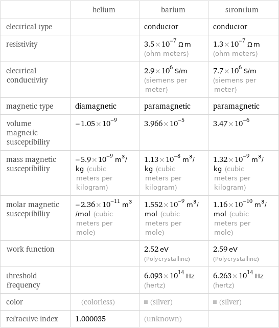  | helium | barium | strontium electrical type | | conductor | conductor resistivity | | 3.5×10^-7 Ω m (ohm meters) | 1.3×10^-7 Ω m (ohm meters) electrical conductivity | | 2.9×10^6 S/m (siemens per meter) | 7.7×10^6 S/m (siemens per meter) magnetic type | diamagnetic | paramagnetic | paramagnetic volume magnetic susceptibility | -1.05×10^-9 | 3.966×10^-5 | 3.47×10^-6 mass magnetic susceptibility | -5.9×10^-9 m^3/kg (cubic meters per kilogram) | 1.13×10^-8 m^3/kg (cubic meters per kilogram) | 1.32×10^-9 m^3/kg (cubic meters per kilogram) molar magnetic susceptibility | -2.36×10^-11 m^3/mol (cubic meters per mole) | 1.552×10^-9 m^3/mol (cubic meters per mole) | 1.16×10^-10 m^3/mol (cubic meters per mole) work function | | 2.52 eV (Polycrystalline) | 2.59 eV (Polycrystalline) threshold frequency | | 6.093×10^14 Hz (hertz) | 6.263×10^14 Hz (hertz) color | (colorless) | (silver) | (silver) refractive index | 1.000035 | (unknown) | 