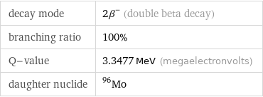 decay mode | 2β^- (double beta decay) branching ratio | 100% Q-value | 3.3477 MeV (megaelectronvolts) daughter nuclide | Mo-96