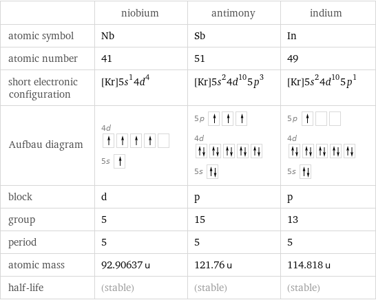  | niobium | antimony | indium atomic symbol | Nb | Sb | In atomic number | 41 | 51 | 49 short electronic configuration | [Kr]5s^14d^4 | [Kr]5s^24d^105p^3 | [Kr]5s^24d^105p^1 Aufbau diagram | 4d  5s | 5p  4d  5s | 5p  4d  5s  block | d | p | p group | 5 | 15 | 13 period | 5 | 5 | 5 atomic mass | 92.90637 u | 121.76 u | 114.818 u half-life | (stable) | (stable) | (stable)