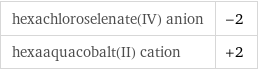 hexachloroselenate(IV) anion | -2 hexaaquacobalt(II) cation | +2