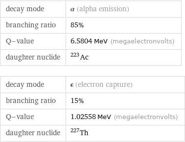 decay mode | α (alpha emission) branching ratio | 85% Q-value | 6.5804 MeV (megaelectronvolts) daughter nuclide | Ac-223 decay mode | ϵ (electron capture) branching ratio | 15% Q-value | 1.02558 MeV (megaelectronvolts) daughter nuclide | Th-227