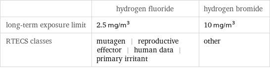  | hydrogen fluoride | hydrogen bromide long-term exposure limit | 2.5 mg/m^3 | 10 mg/m^3 RTECS classes | mutagen | reproductive effector | human data | primary irritant | other