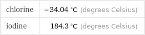 chlorine | -34.04 °C (degrees Celsius) iodine | 184.3 °C (degrees Celsius)