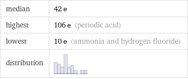 median | 42 e highest | 106 e (periodic acid) lowest | 10 e (ammonia and hydrogen fluoride) distribution | 