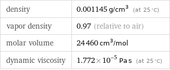 density | 0.001145 g/cm^3 (at 25 °C) vapor density | 0.97 (relative to air) molar volume | 24460 cm^3/mol dynamic viscosity | 1.772×10^-5 Pa s (at 25 °C)