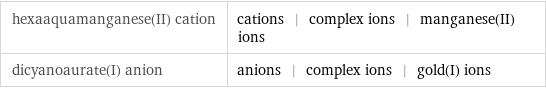 hexaaquamanganese(II) cation | cations | complex ions | manganese(II) ions dicyanoaurate(I) anion | anions | complex ions | gold(I) ions