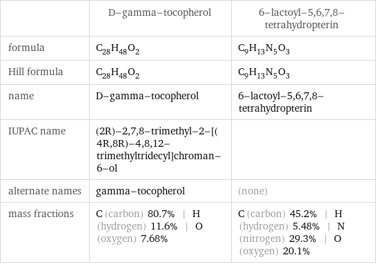  | D-gamma-tocopherol | 6-lactoyl-5, 6, 7, 8-tetrahydropterin formula | C_28H_48O_2 | C_9H_13N_5O_3 Hill formula | C_28H_48O_2 | C_9H_13N_5O_3 name | D-gamma-tocopherol | 6-lactoyl-5, 6, 7, 8-tetrahydropterin IUPAC name | (2R)-2, 7, 8-trimethyl-2-[(4R, 8R)-4, 8, 12-trimethyltridecyl]chroman-6-ol |  alternate names | gamma-tocopherol | (none) mass fractions | C (carbon) 80.7% | H (hydrogen) 11.6% | O (oxygen) 7.68% | C (carbon) 45.2% | H (hydrogen) 5.48% | N (nitrogen) 29.3% | O (oxygen) 20.1%