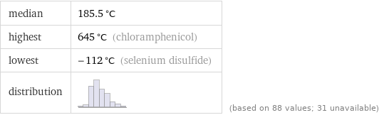 median | 185.5 °C highest | 645 °C (chloramphenicol) lowest | -112 °C (selenium disulfide) distribution | | (based on 88 values; 31 unavailable)