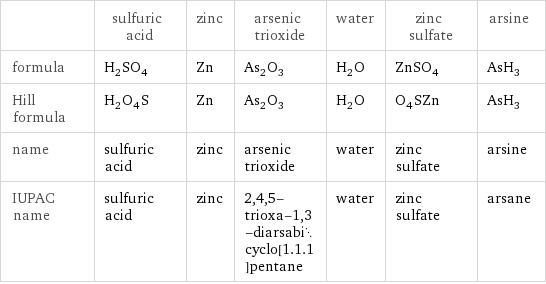  | sulfuric acid | zinc | arsenic trioxide | water | zinc sulfate | arsine formula | H_2SO_4 | Zn | As_2O_3 | H_2O | ZnSO_4 | AsH_3 Hill formula | H_2O_4S | Zn | As_2O_3 | H_2O | O_4SZn | AsH_3 name | sulfuric acid | zinc | arsenic trioxide | water | zinc sulfate | arsine IUPAC name | sulfuric acid | zinc | 2, 4, 5-trioxa-1, 3-diarsabicyclo[1.1.1]pentane | water | zinc sulfate | arsane