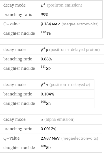 decay mode | β^+ (positron emission) branching ratio | 99% Q-value | 9.184 MeV (megaelectronvolts) daughter nuclide | Te-112 decay mode | β^+p (positron + delayed proton) branching ratio | 0.88% daughter nuclide | Sb-111 decay mode | β^+α (positron + delayed α) branching ratio | 0.104% daughter nuclide | Sn-108 decay mode | α (alpha emission) branching ratio | 0.0012% Q-value | 2.987 MeV (megaelectronvolts) daughter nuclide | Sb-108