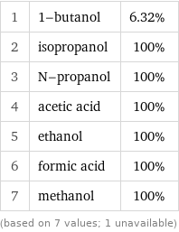 1 | 1-butanol | 6.32% 2 | isopropanol | 100% 3 | N-propanol | 100% 4 | acetic acid | 100% 5 | ethanol | 100% 6 | formic acid | 100% 7 | methanol | 100% (based on 7 values; 1 unavailable)