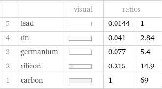  | | visual | ratios |  5 | lead | | 0.0144 | 1 4 | tin | | 0.041 | 2.84 3 | germanium | | 0.077 | 5.4 2 | silicon | | 0.215 | 14.9 1 | carbon | | 1 | 69