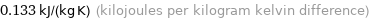 0.133 kJ/(kg K) (kilojoules per kilogram kelvin difference)