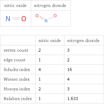   | nitric oxide | nitrogen dioxide vertex count | 2 | 3 edge count | 1 | 2 Schultz index | 4 | 16 Wiener index | 1 | 4 Hosoya index | 2 | 3 Balaban index | 1 | 1.633