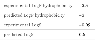 experimental LogP hydrophobicity | -3.5 predicted LogP hydrophobicity | -3 experimental LogS | -0.09 predicted LogS | 0.6