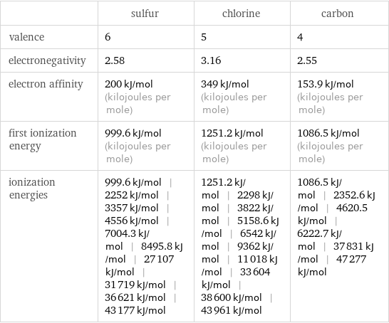  | sulfur | chlorine | carbon valence | 6 | 5 | 4 electronegativity | 2.58 | 3.16 | 2.55 electron affinity | 200 kJ/mol (kilojoules per mole) | 349 kJ/mol (kilojoules per mole) | 153.9 kJ/mol (kilojoules per mole) first ionization energy | 999.6 kJ/mol (kilojoules per mole) | 1251.2 kJ/mol (kilojoules per mole) | 1086.5 kJ/mol (kilojoules per mole) ionization energies | 999.6 kJ/mol | 2252 kJ/mol | 3357 kJ/mol | 4556 kJ/mol | 7004.3 kJ/mol | 8495.8 kJ/mol | 27107 kJ/mol | 31719 kJ/mol | 36621 kJ/mol | 43177 kJ/mol | 1251.2 kJ/mol | 2298 kJ/mol | 3822 kJ/mol | 5158.6 kJ/mol | 6542 kJ/mol | 9362 kJ/mol | 11018 kJ/mol | 33604 kJ/mol | 38600 kJ/mol | 43961 kJ/mol | 1086.5 kJ/mol | 2352.6 kJ/mol | 4620.5 kJ/mol | 6222.7 kJ/mol | 37831 kJ/mol | 47277 kJ/mol