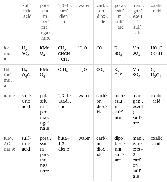  | sulfuric acid | potassium permanganate | 1, 3-butadiene | water | carbon dioxide | potassium sulfate | manganese(II) sulfate | oxalic acid formula | H_2SO_4 | KMnO_4 | CH_2=CHCH=CH_2 | H_2O | CO_2 | K_2SO_4 | MnSO_4 | HO_2CCO_2H Hill formula | H_2O_4S | KMnO_4 | C_4H_6 | H_2O | CO_2 | K_2O_4S | MnSO_4 | C_2H_2O_4 name | sulfuric acid | potassium permanganate | 1, 3-butadiene | water | carbon dioxide | potassium sulfate | manganese(II) sulfate | oxalic acid IUPAC name | sulfuric acid | potassium permanganate | buta-1, 3-diene | water | carbon dioxide | dipotassium sulfate | manganese(+2) cation sulfate | oxalic acid