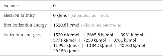 valence | 0 electron affinity | 0 kJ/mol (kilojoules per mole) first ionization energy | 1520.6 kJ/mol (kilojoules per mole) ionization energies | 1520.6 kJ/mol | 2665.8 kJ/mol | 3931 kJ/mol | 5771 kJ/mol | 7238 kJ/mol | 8781 kJ/mol | 11995 kJ/mol | 13842 kJ/mol | 40760 kJ/mol | 46186 kJ/mol