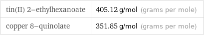 tin(II) 2-ethylhexanoate | 405.12 g/mol (grams per mole) copper 8-quinolate | 351.85 g/mol (grams per mole)