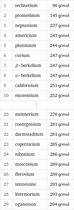 1 | technetium | 98 g/mol 2 | promethium | 145 g/mol 3 | neptunium | 237 g/mol 4 | americium | 243 g/mol 5 | plutonium | 244 g/mol 6 | curium | 247 g/mol 7 | β-berkelium | 247 g/mol 8 | α-berkelium | 247 g/mol 9 | californium | 251 g/mol 10 | einsteinium | 252 g/mol ⋮ | |  20 | meitnerium | 278 g/mol 21 | roentgenium | 281 g/mol 22 | darmstadtium | 281 g/mol 23 | copernicium | 285 g/mol 24 | nihonium | 286 g/mol 25 | moscovium | 289 g/mol 26 | flerovium | 289 g/mol 27 | tennessine | 293 g/mol 28 | livermorium | 293 g/mol 29 | oganesson | 294 g/mol