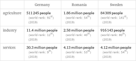  | Germany | Romania | Sweden agriculture | 511245 people (world rank: 91st) (2019) | 1.86 million people (world rank: 54th) (2019) | 84309 people (world rank: 141st) (2019) industry | 11.4 million people (world rank: 12th) (2019) | 2.58 million people (world rank: 40th) (2019) | 916143 people (world rank: 80th) (2019) services | 30.3 million people (world rank: 9th) (2019) | 4.13 million people (world rank: 53rd) (2019) | 4.12 million people (world rank: 54th) (2019)