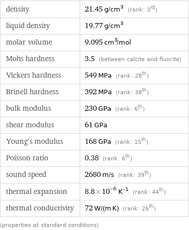 density | 21.45 g/cm^3 (rank: 3rd) liquid density | 19.77 g/cm^3 molar volume | 9.095 cm^3/mol Mohs hardness | 3.5 (between calcite and fluorite) Vickers hardness | 549 MPa (rank: 28th) Brinell hardness | 392 MPa (rank: 38th) bulk modulus | 230 GPa (rank: 6th) shear modulus | 61 GPa Young's modulus | 168 GPa (rank: 15th) Poisson ratio | 0.38 (rank: 6th) sound speed | 2680 m/s (rank: 39th) thermal expansion | 8.8×10^-6 K^(-1) (rank: 44th) thermal conductivity | 72 W/(m K) (rank: 26th) (properties at standard conditions)