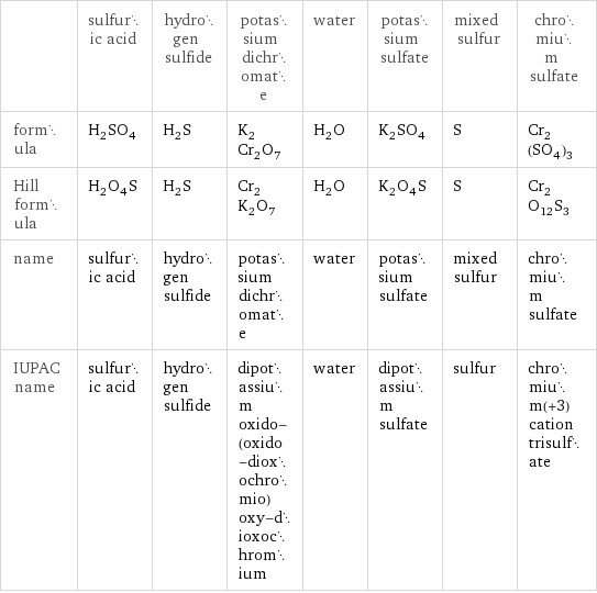  | sulfuric acid | hydrogen sulfide | potassium dichromate | water | potassium sulfate | mixed sulfur | chromium sulfate formula | H_2SO_4 | H_2S | K_2Cr_2O_7 | H_2O | K_2SO_4 | S | Cr_2(SO_4)_3 Hill formula | H_2O_4S | H_2S | Cr_2K_2O_7 | H_2O | K_2O_4S | S | Cr_2O_12S_3 name | sulfuric acid | hydrogen sulfide | potassium dichromate | water | potassium sulfate | mixed sulfur | chromium sulfate IUPAC name | sulfuric acid | hydrogen sulfide | dipotassium oxido-(oxido-dioxochromio)oxy-dioxochromium | water | dipotassium sulfate | sulfur | chromium(+3) cation trisulfate