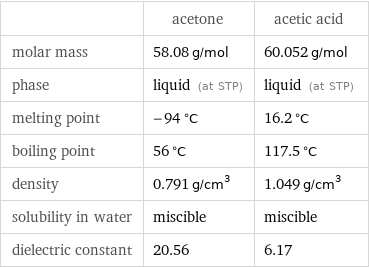  | acetone | acetic acid molar mass | 58.08 g/mol | 60.052 g/mol phase | liquid (at STP) | liquid (at STP) melting point | -94 °C | 16.2 °C boiling point | 56 °C | 117.5 °C density | 0.791 g/cm^3 | 1.049 g/cm^3 solubility in water | miscible | miscible dielectric constant | 20.56 | 6.17