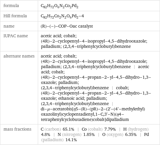 formula | C_82H_72O_6N_2Co_2Pd_2 Hill formula | C_82H_72Co_2N_2O_6Pd_2-4 name | (R)-(-)-COP-Oac catalyst IUPAC name | acetic acid; cobalt; (4R)-2-cyclopentyl-4-isopropyl-4, 5-dihydrooxazole; palladium; (2, 3, 4-triphenylcyclobutyl)benzene alternate names | acetic acid; cobalt; (4R)-2-cyclopentyl-4-isopropyl-4, 5-dihydrooxazole; palladium; (2, 3, 4-triphenylcyclobutyl)benzene | acetic acid; cobalt; (4R)-2-cyclopentyl-4-propan-2-yl-4, 5-dihydro-1, 3-oxazole; palladium; (2, 3, 4-triphenylcyclobutyl)benzene | cobalt; (4R)-2-cyclopentyl-4-propan-2-yl-4, 5-dihydro-1, 3-oxazole; ethanoic acid; palladium; (2, 3, 4-triphenylcyclobutyl)benzene | di-μ-acetatobis[η5-(R)-(pR)-2-(2'-(4'-methylethyl)oxazolinyl)cyclopentadienyl, 1-C, 3'-N)(η4-tetraphenylcyclobutadiene)cobalt]dipalladium mass fractions | C (carbon) 65.1% | Co (cobalt) 7.79% | H (hydrogen) 4.8% | N (nitrogen) 1.85% | O (oxygen) 6.35% | Pd (palladium) 14.1%