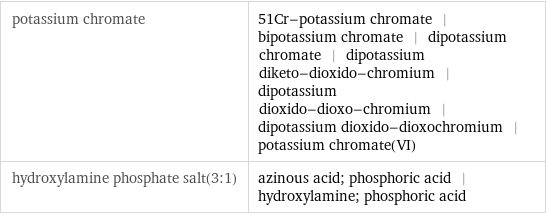 potassium chromate | 51Cr-potassium chromate | bipotassium chromate | dipotassium chromate | dipotassium diketo-dioxido-chromium | dipotassium dioxido-dioxo-chromium | dipotassium dioxido-dioxochromium | potassium chromate(VI) hydroxylamine phosphate salt(3:1) | azinous acid; phosphoric acid | hydroxylamine; phosphoric acid