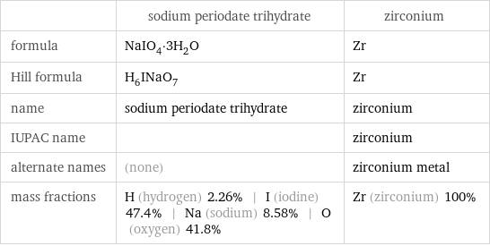 | sodium periodate trihydrate | zirconium formula | NaIO_4·3H_2O | Zr Hill formula | H_6INaO_7 | Zr name | sodium periodate trihydrate | zirconium IUPAC name | | zirconium alternate names | (none) | zirconium metal mass fractions | H (hydrogen) 2.26% | I (iodine) 47.4% | Na (sodium) 8.58% | O (oxygen) 41.8% | Zr (zirconium) 100%