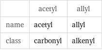  | acetyl | allyl name | acetyl | allyl class | carbonyl | alkenyl
