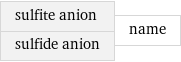 sulfite anion sulfide anion | name