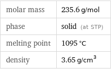 molar mass | 235.6 g/mol phase | solid (at STP) melting point | 1095 °C density | 3.65 g/cm^3