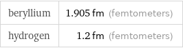 beryllium | 1.905 fm (femtometers) hydrogen | 1.2 fm (femtometers)