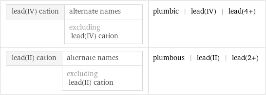 lead(IV) cation | alternate names  | excluding lead(IV) cation | plumbic | lead(IV) | lead(4+) lead(II) cation | alternate names  | excluding lead(II) cation | plumbous | lead(II) | lead(2+)