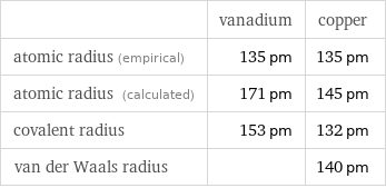  | vanadium | copper atomic radius (empirical) | 135 pm | 135 pm atomic radius (calculated) | 171 pm | 145 pm covalent radius | 153 pm | 132 pm van der Waals radius | | 140 pm